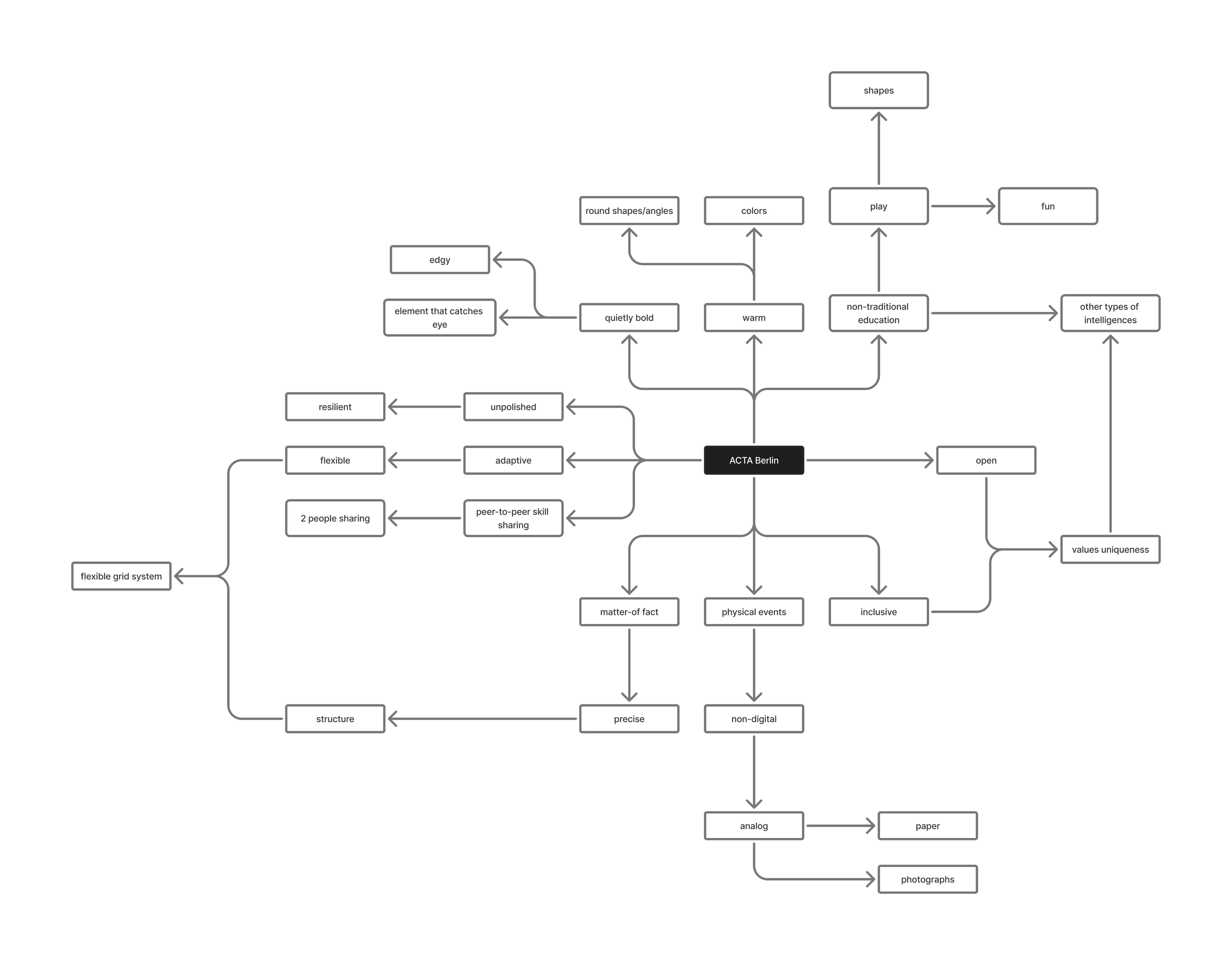 A mind-map of the keywords drawn from the strategy