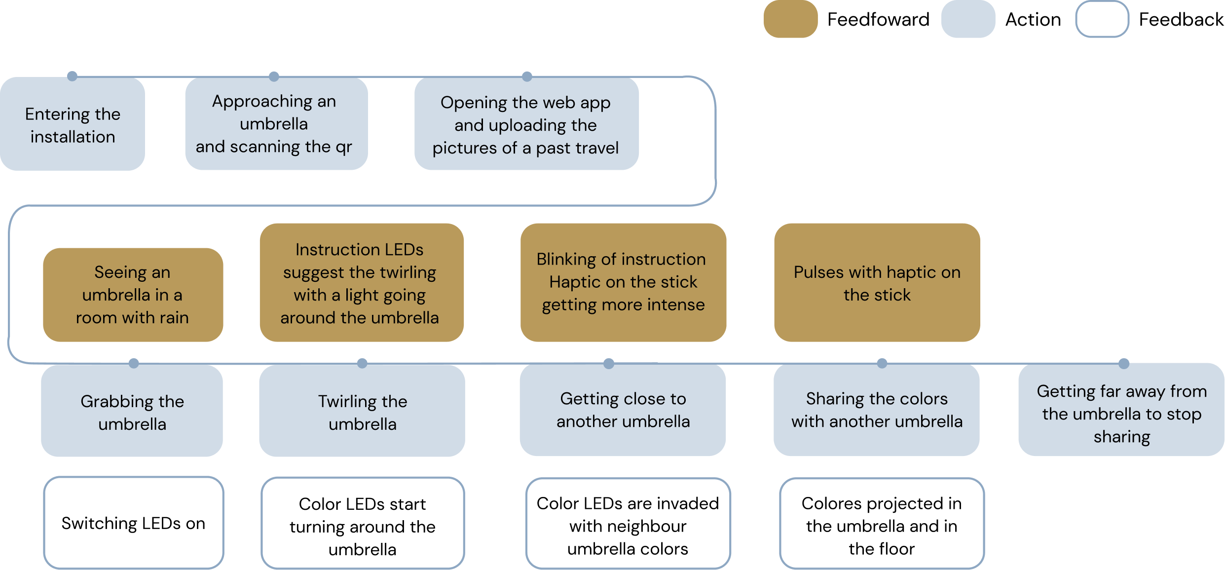 Ideal scenario interaction flow
