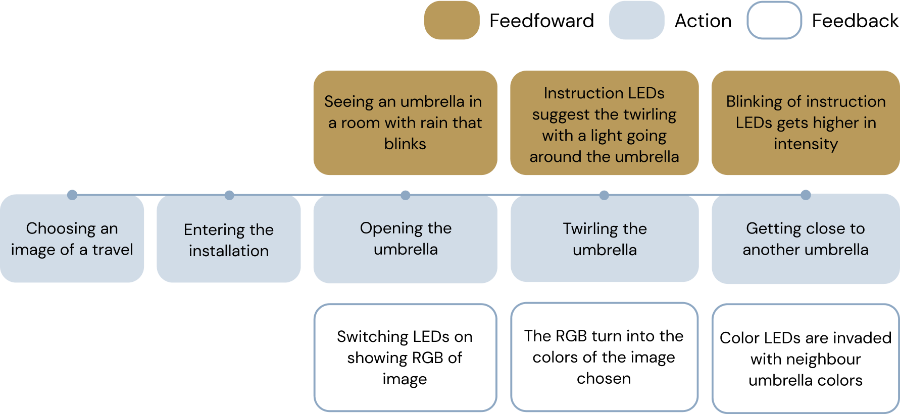 Interaction storyboard