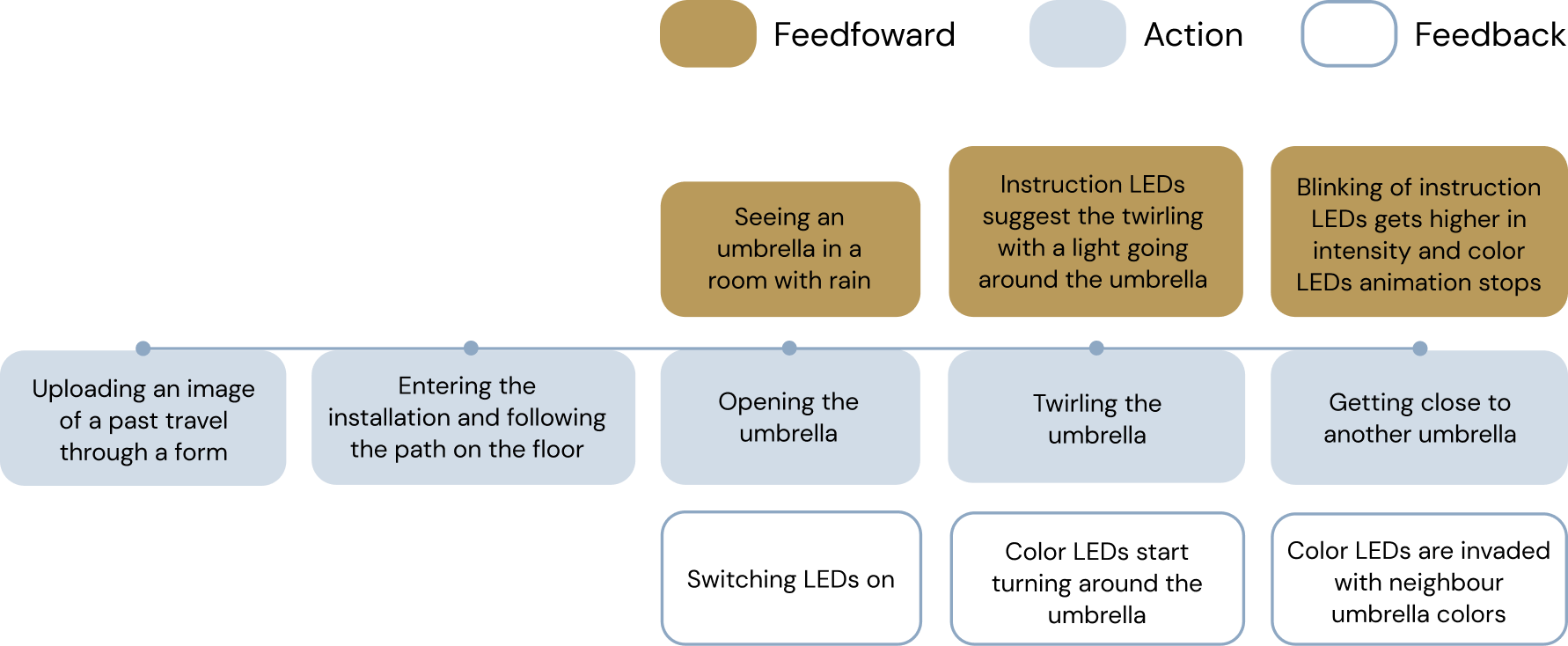 Interaction storyboard