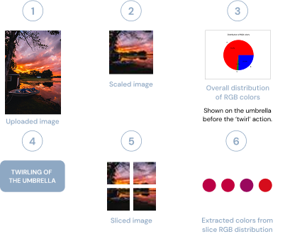 The image processing process