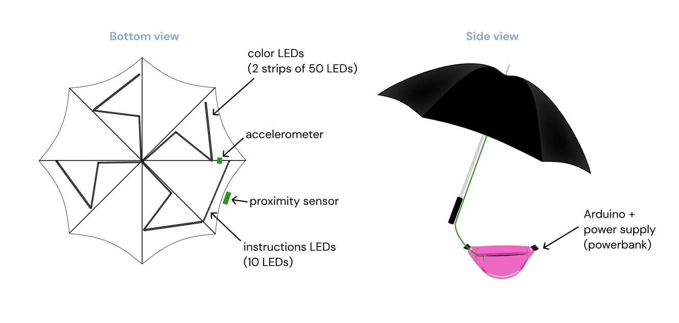 the structure of the prototype