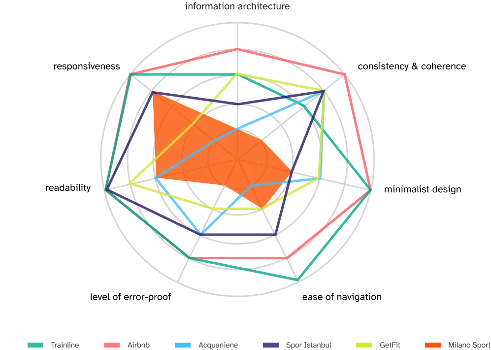 Radar chart comparing competitors across seven UX quality dimensions