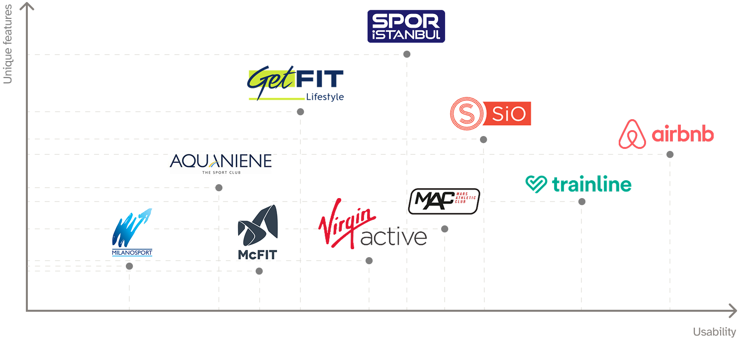Comparison of all competitors and benchmarked brands