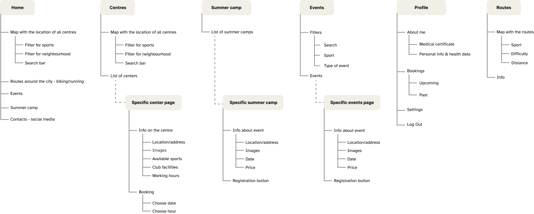 Information architecture map