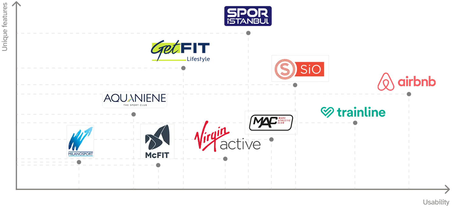 Brand positioning chart on usability and unique features axes