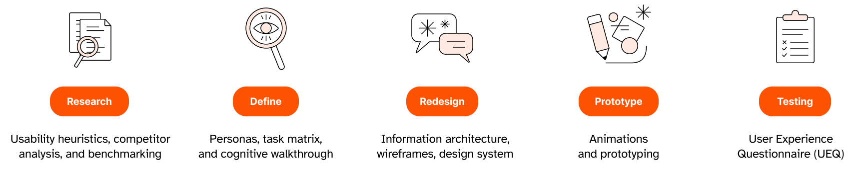 Timeline of the project