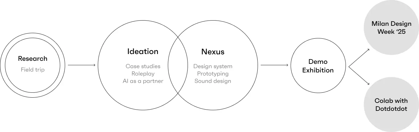 The design process diagram