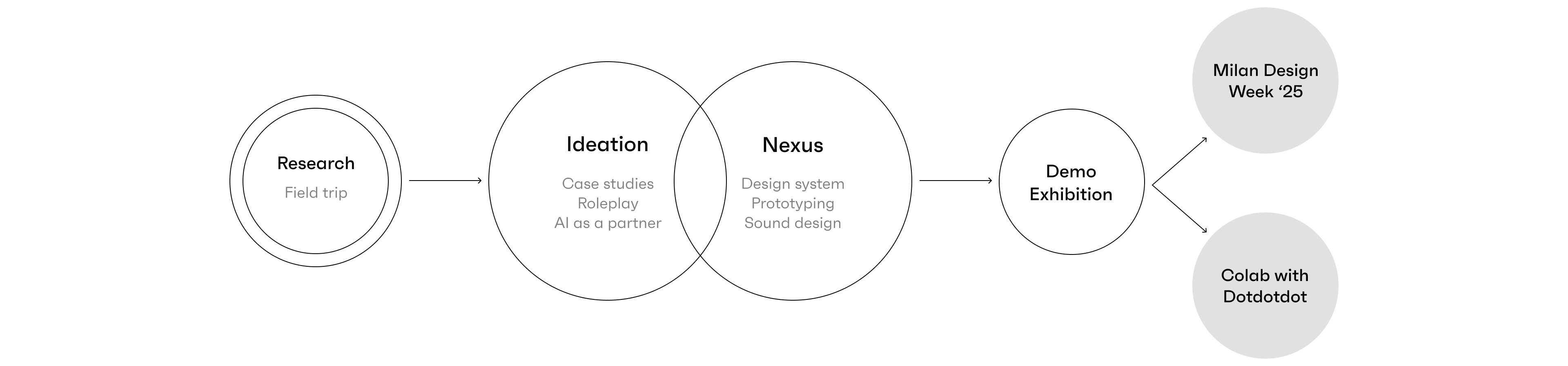 The design process we followed